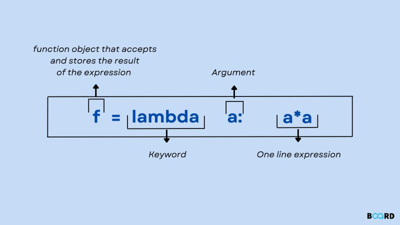 Lambda function in Python by Board Infinity
